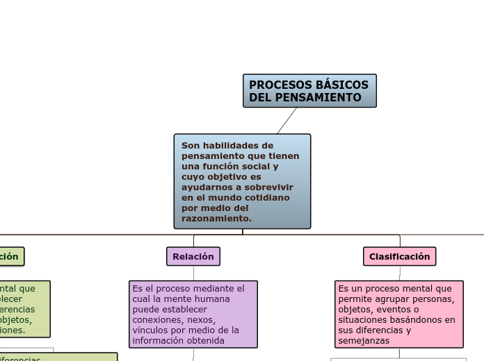 Son habilidades de pensamiento que tien...- Mapa Mental