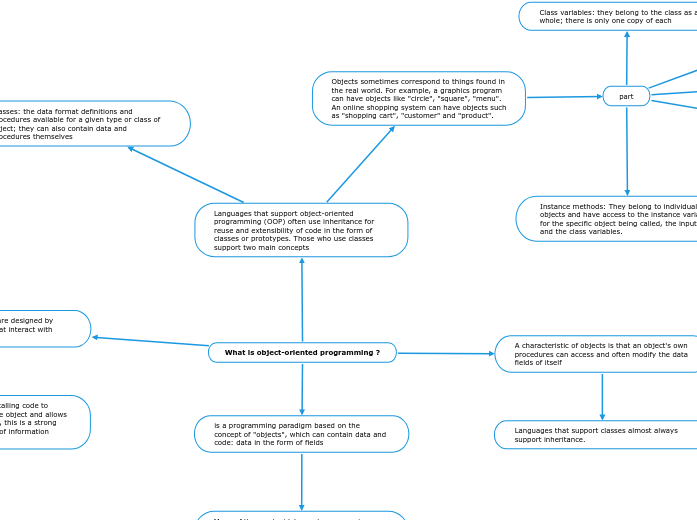 What is object-oriented programming ? - Mind Map