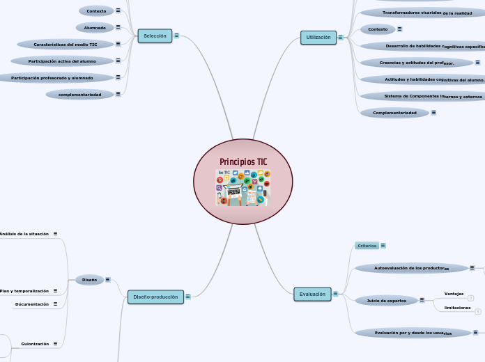 TIC - Mind Map