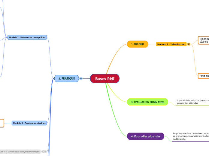 Bases RNI - Carte Mentale