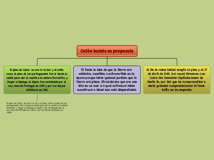 Colón insiste su propuesta - Mapa Mental