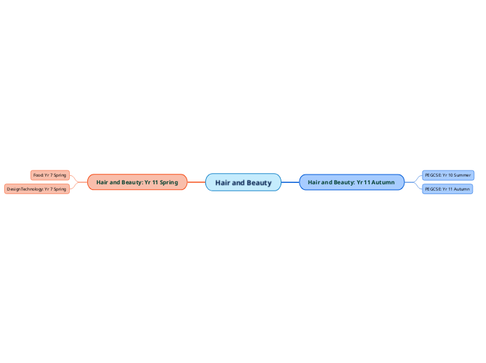 Hair and Beauty - Mind Map