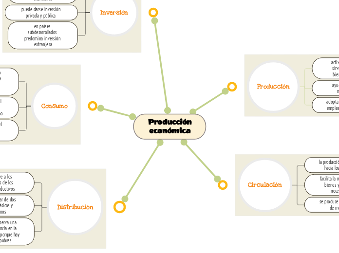 Producción económica