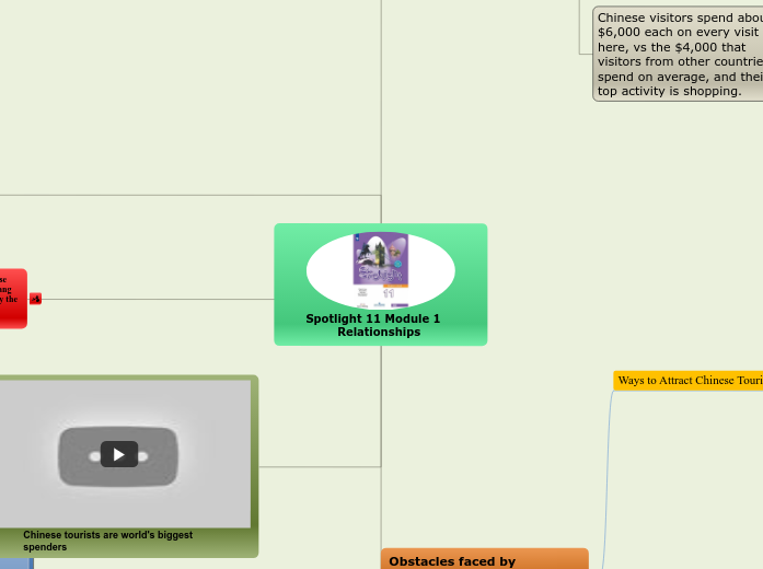 Spotlight 11 Module 1    Relationships  - Mind Map