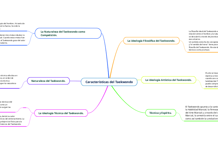 Características del Taekwondo - Mapa Mental