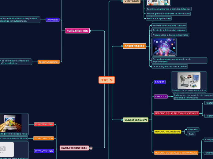 TIC´S - Mapa Mental