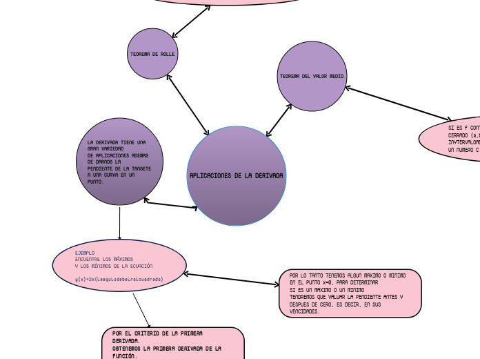 APLICACIONES DE LA DERIVADA - Mapa Mental