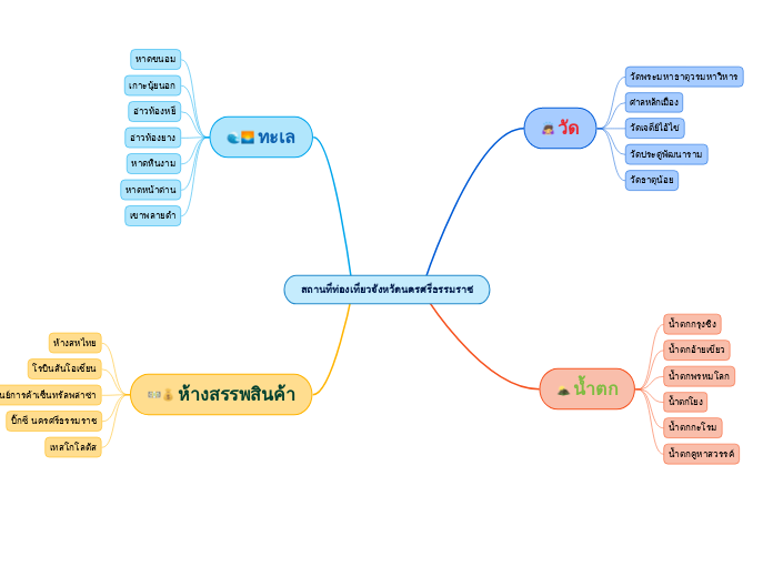 สถานที่ท่องเที่ยวจังหวัดนครศรีธรรมราช - Mind Map