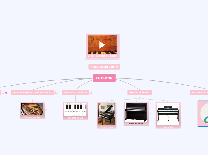 EL PIANO - Mapa Mental