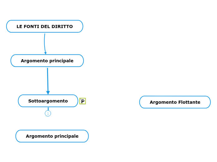 LE FONTI DEL DIRITTO - Mind Map