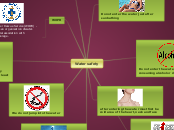 Water safety - Mind Map