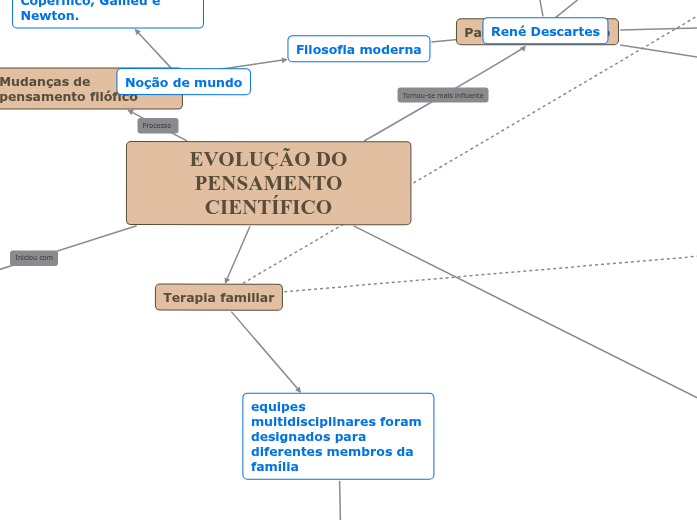 EVOLUÇÃO DO PENSAMENTO CIENTÍFICO - Mapa Mental