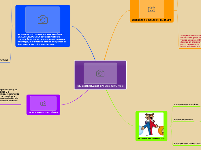 EL LIDERAZGO EN LOS GRUPOS - Mind Map