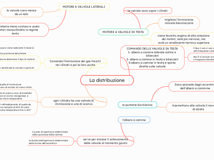 La distribuzione