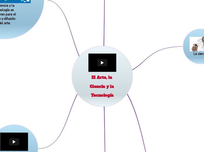 El Arte, la Ciencia y la Tecnología - Mapa Mental