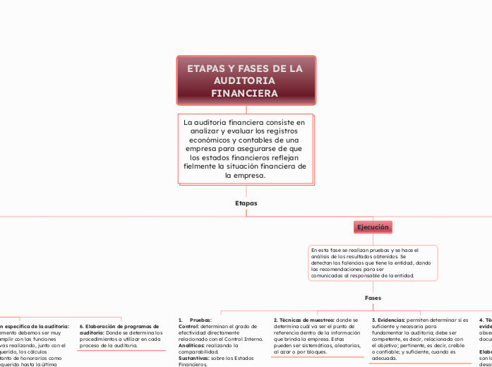 ETAPAS Y FASES DE LA AUDITORIA FINANCIERA 