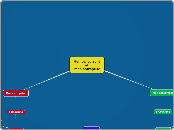 Mon concurrent et moi - Carte Mentale