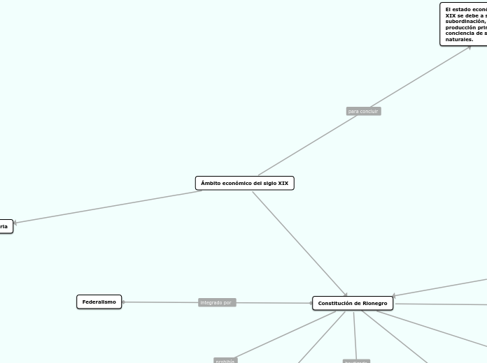 Ámbito económico del siglo XIX - Mapa Mental