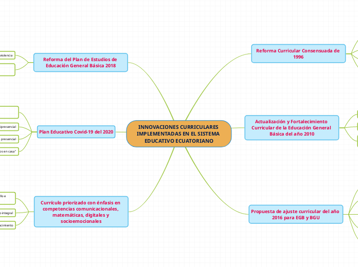INNOVACIONES CURRICULARES IMPLEMENTADAS...- Mapa Mental