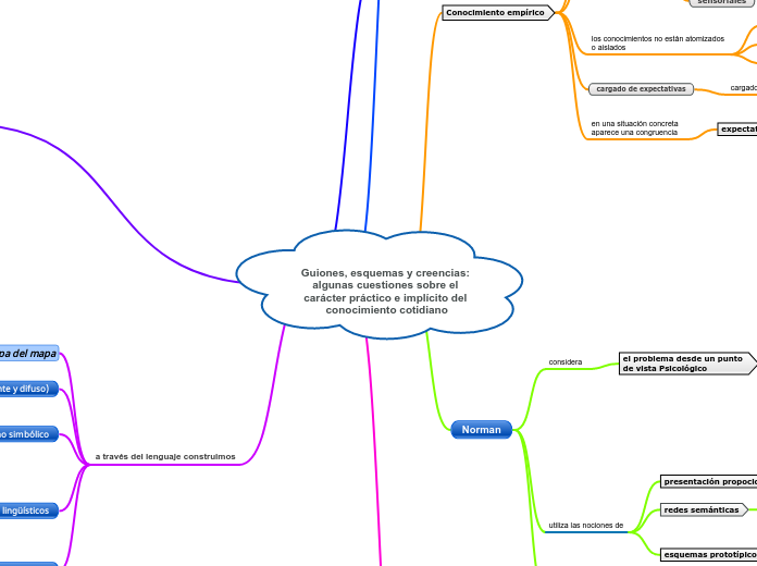 Guiones, esquemas y creencias: algunas ...- Mapa Mental