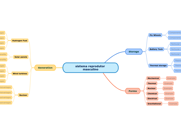 sistema reprodutor masculino - Mind Map