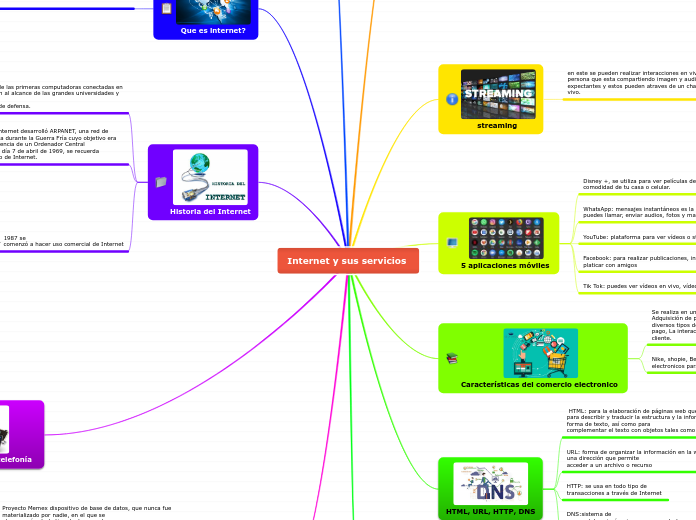 Internet y sus servicios - Mind Map