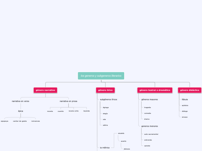 los generos y subgeneros literarios - Mapa Mental
