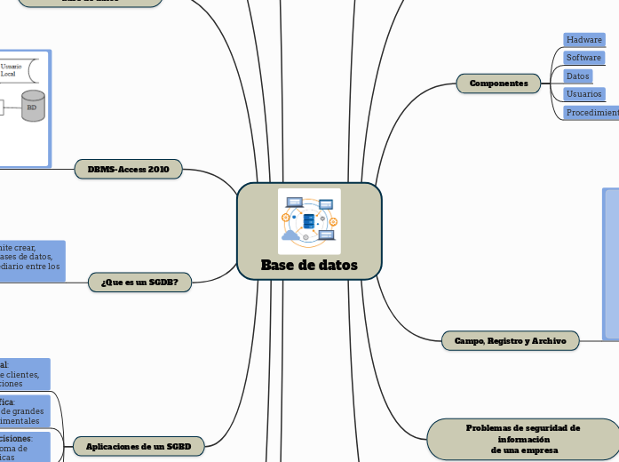 Base de datos | Mapa mental Mindomo