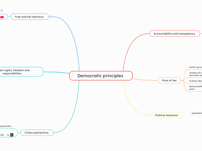 Democratic principles 