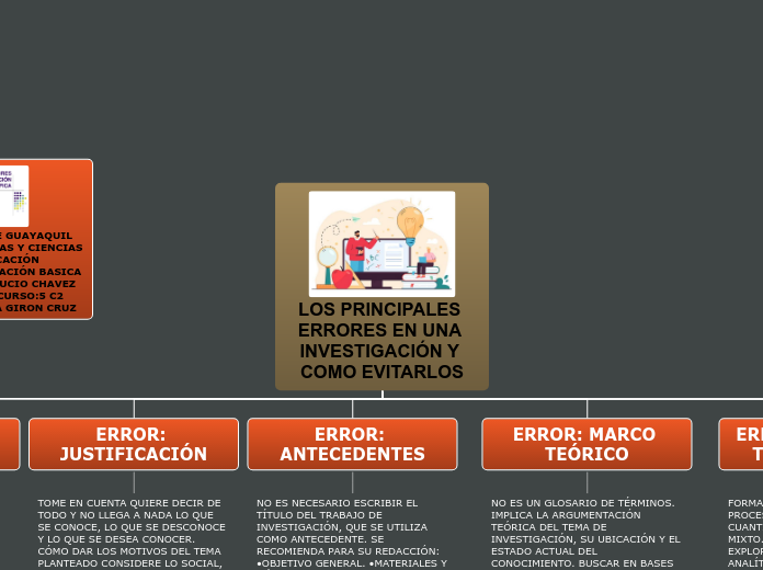LOS PRINCIPALES ERRORES EN UNA INVESTIG...- Mapa Mental