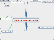 Type of Entrepreneurship Education - Mind Map