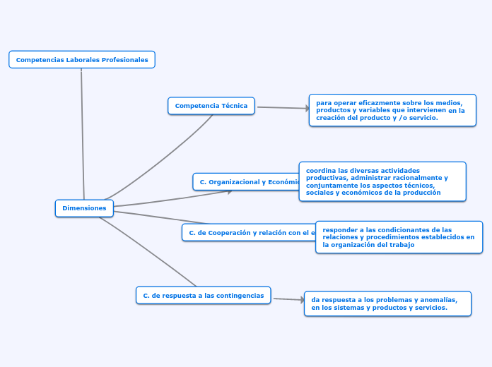 Competencias Laborales Profesionales - Mapa Mental
