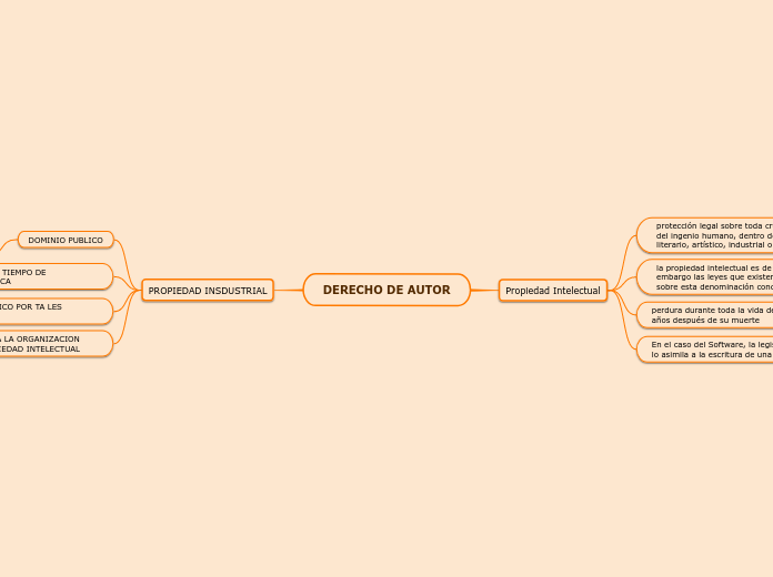DERECHO DE AUTOR - Mind Map