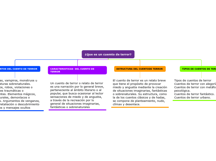 ¿Que es un cuemto de terror? - Mapa Mental