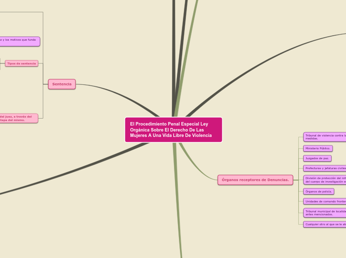 El Procedimiento Penal Especial Ley Org...- Mapa Mental