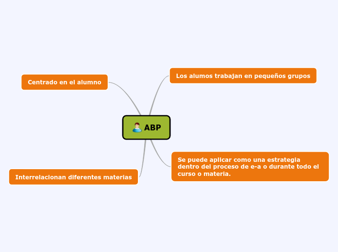 ABP - Mapa Mental