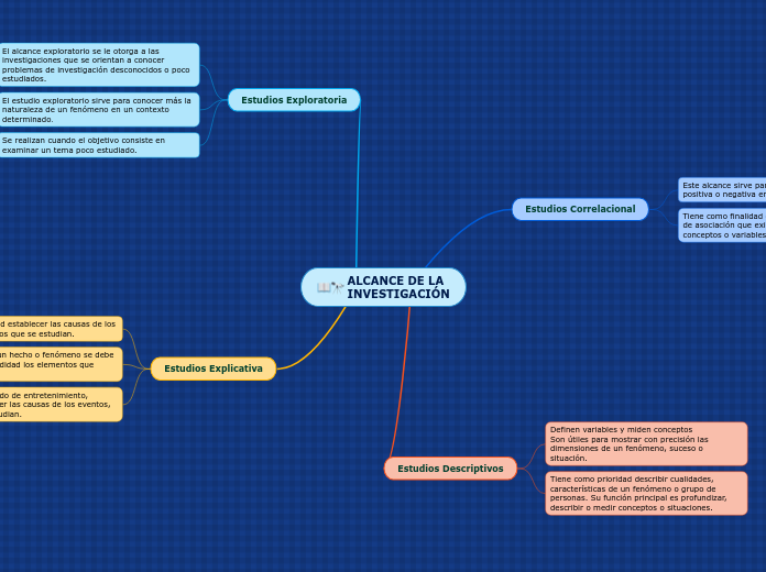ALCANCE DE LA
INVESTIGACIÓN - Mapa Mental