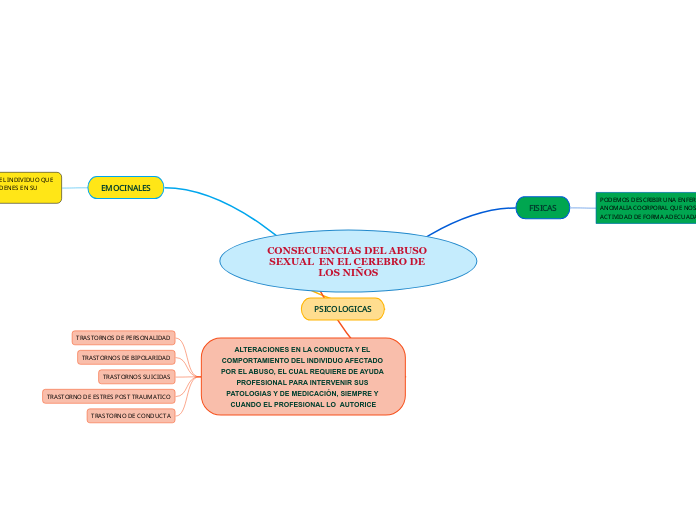 CONSECUENCIAS DEL ABUSO SEXUAL  EN EL C...- Mapa Mental