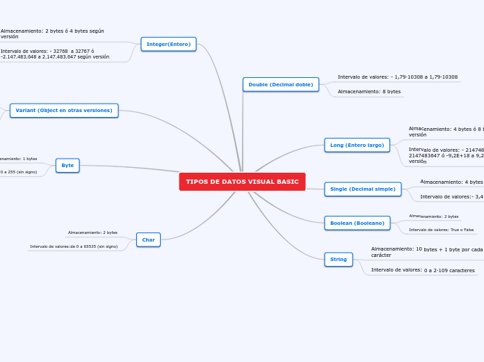TIPOS DE DATOS VISUAL BASIC - Mapa Mental