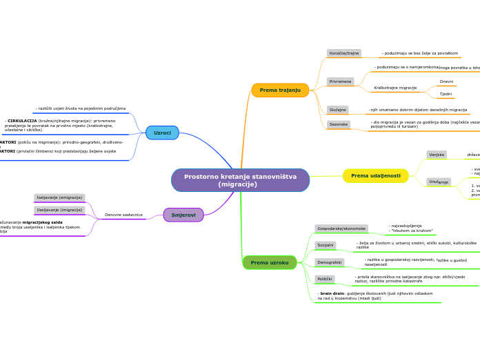 Prostorno kretanje stanovništva
          ...- Mind Map