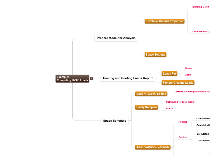 9.3.B.3 Example: Computing HVAC Loads - Mind Map