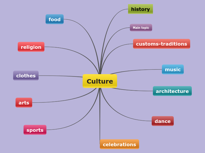 Culture - Mind Map
