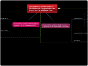 Les systemes d'informations faconnent...- Carte Mentale