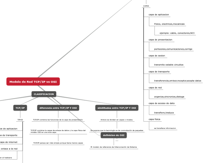 Modelo de Red TCP/IP vs OSI - Mind Map