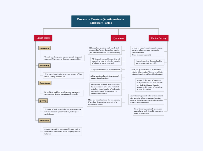 Process to Create a Questionnaire - Mind Map Process To Create A Questionnaire In Microsoft Forms 