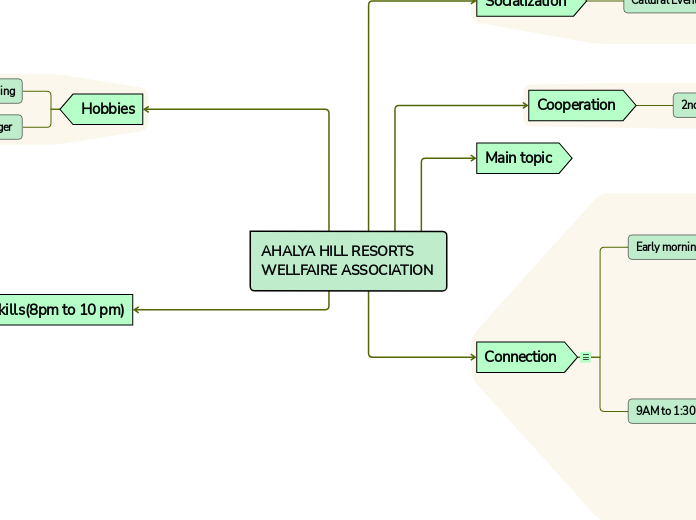 AHALYA HILL RESORTS WELLFAIRE ASSOCIATION - Mind Map