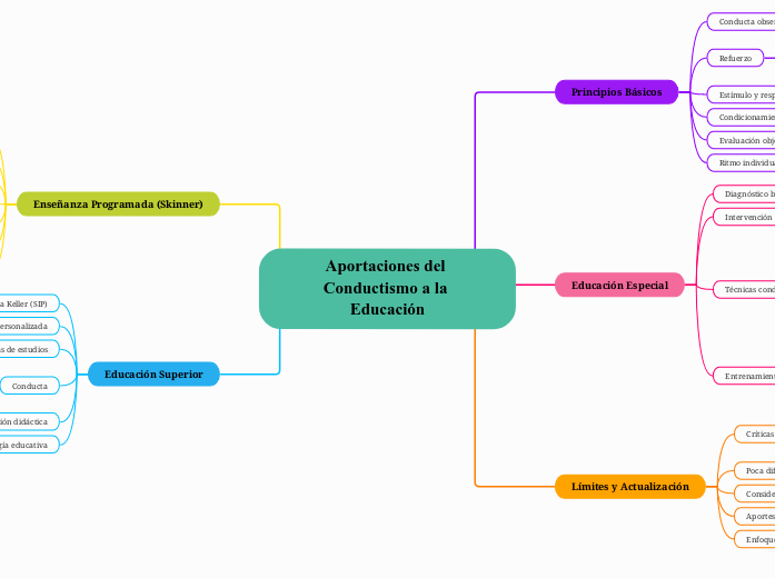 Aportaciones del Conductismo a la Educa...- Mapa Mental