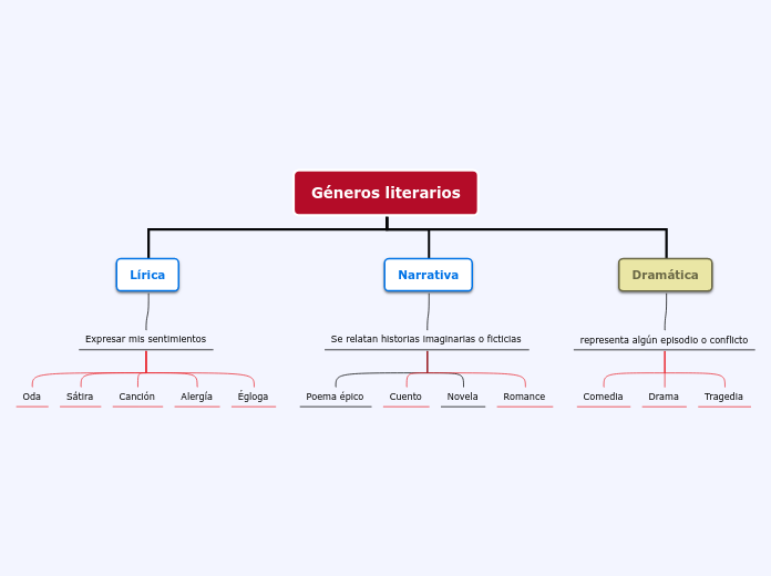 Géneros literarios - Mind Map
