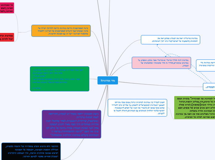 Mind Map Assignment