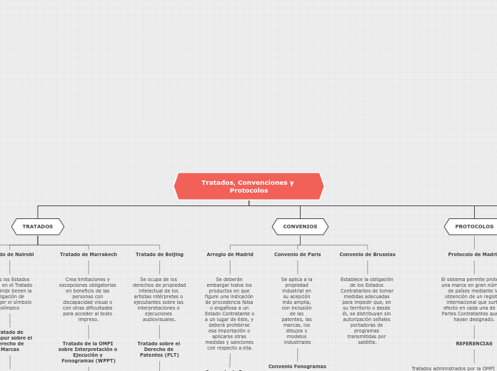Tratados, Convenciones y Protocolos - Mapa Mental